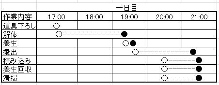 医療機器（X線CT）搬出工程案－搬入機器の日時を考慮した医療機器搬出は有限会社 システムトレード